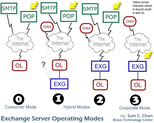 Exchange Sever Operating Modes - by Sam C. Chan - Bravo Technology Center